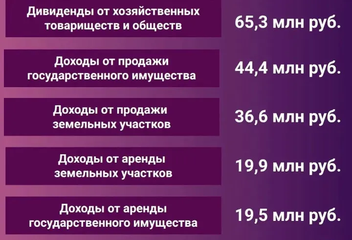 КУГИ направил в бюджет Ленобласти почти 199 млн рублей