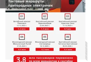 Тактовыми электричками в августе воспользовались 3,8 млн пассажиров