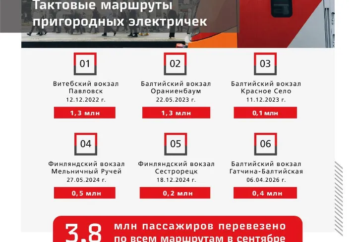 Тактовыми электричками в августе воспользовались 3,8 млн пассажиров